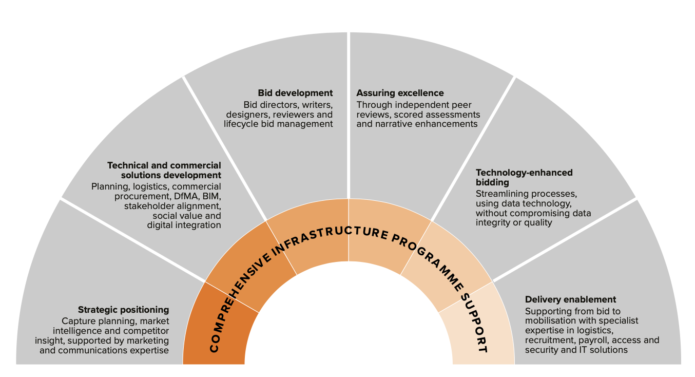 Comprehensive Infrastructure Programme Support Graphic